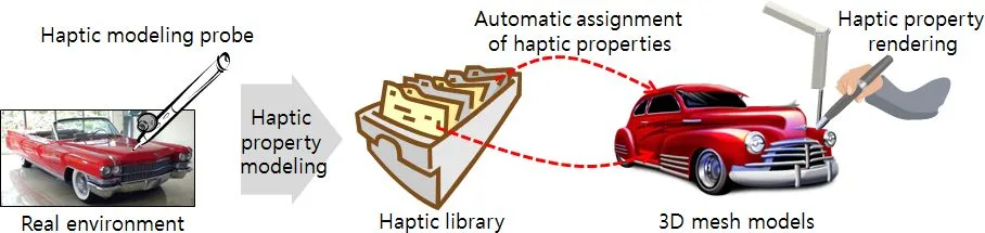 Image Texture/Perception-Based Haptic Model Assignment to 3D Mesh and Synthesizing Haptic Texture Model based on Haptic Affective Space