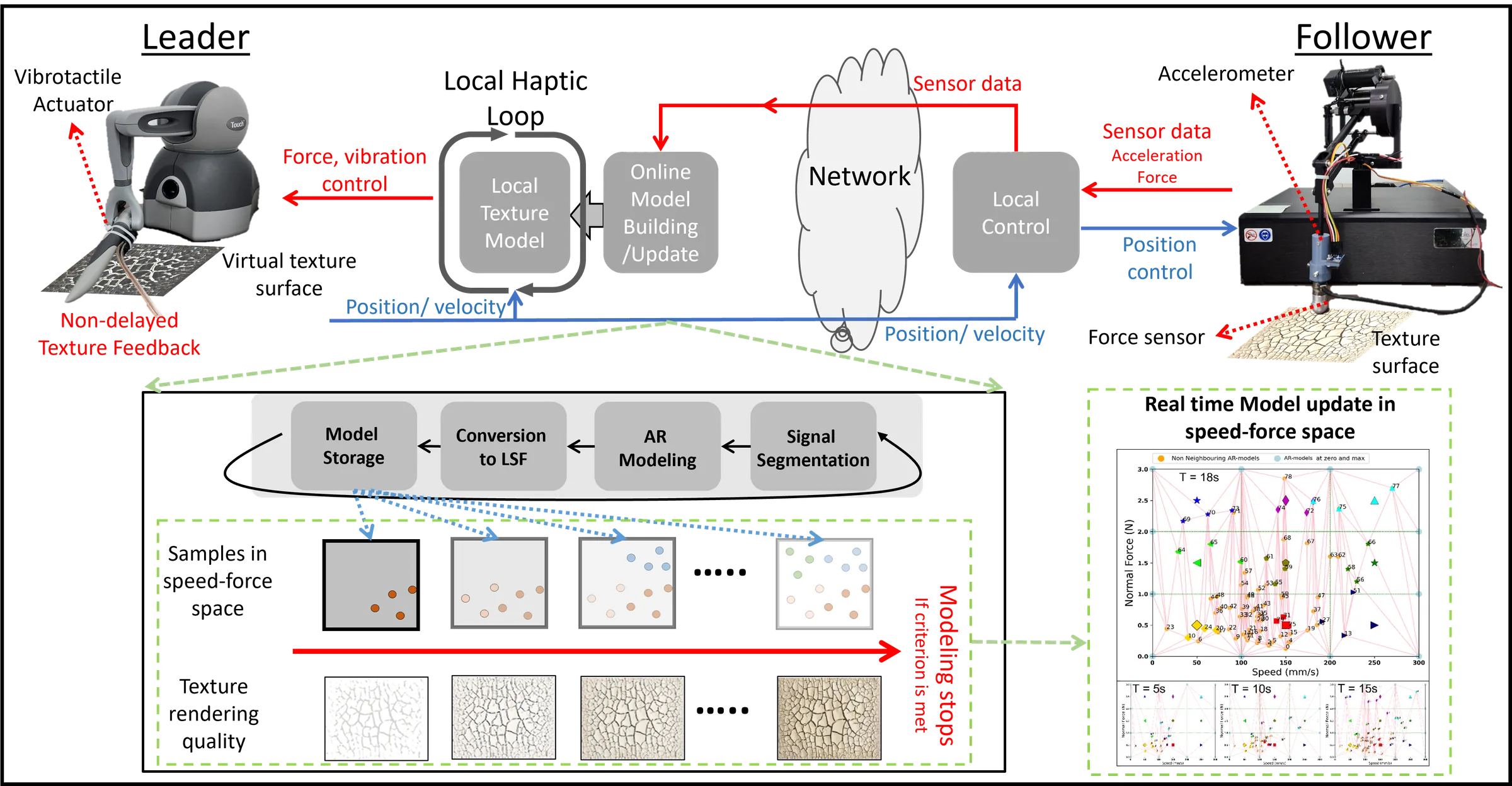 Model-Mediated Teleoperation for Remote Haptic Texture Sharing: Initial Study of Online Texture Modeling and Rendering