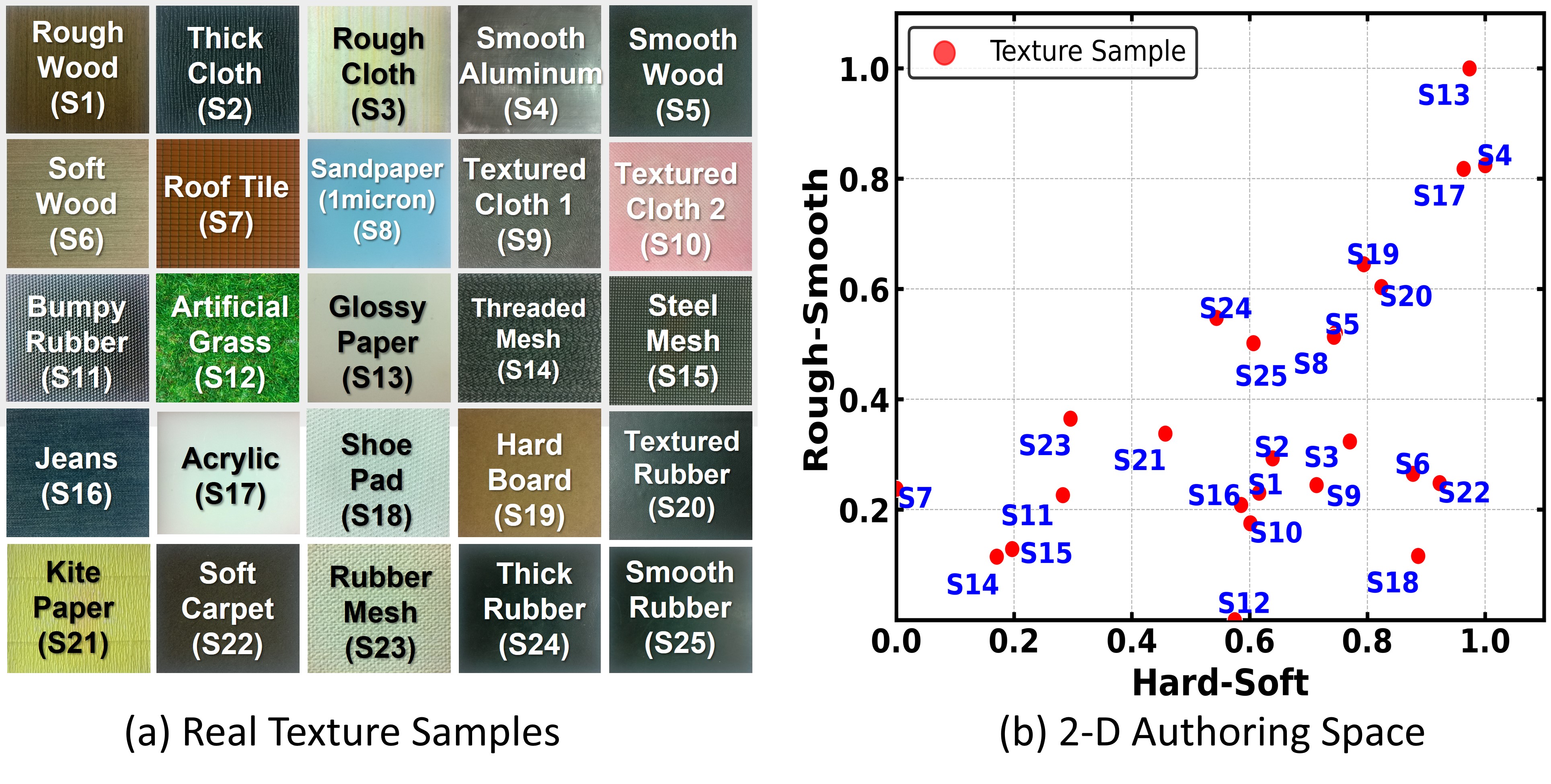 Texture dataset placed in the perceptual space