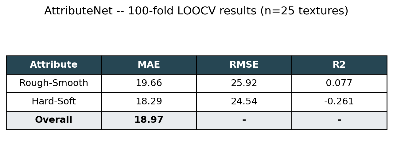 Results table