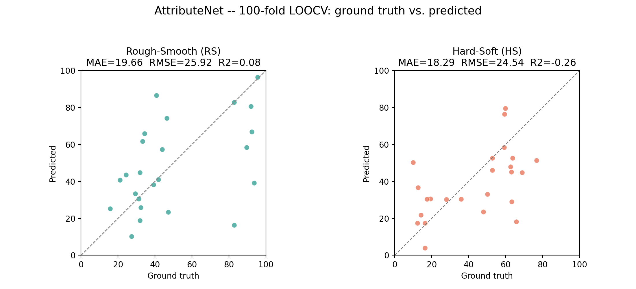 Predicted versus ground-truth attribute ratings